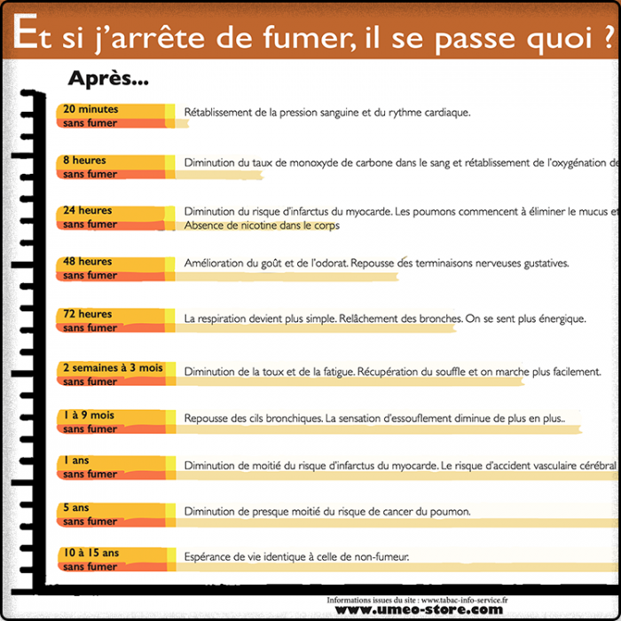 Bénéfices à l'arrêt du tabac