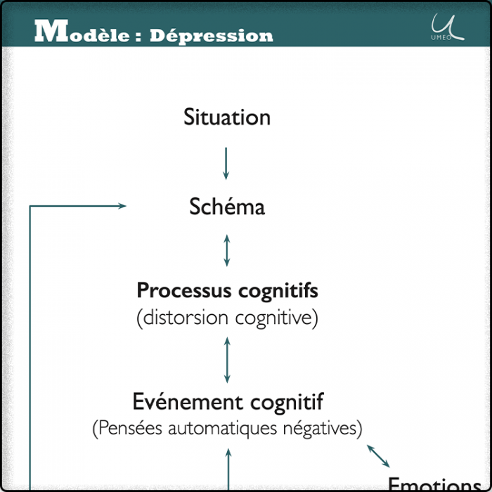 Modèle de la dépression