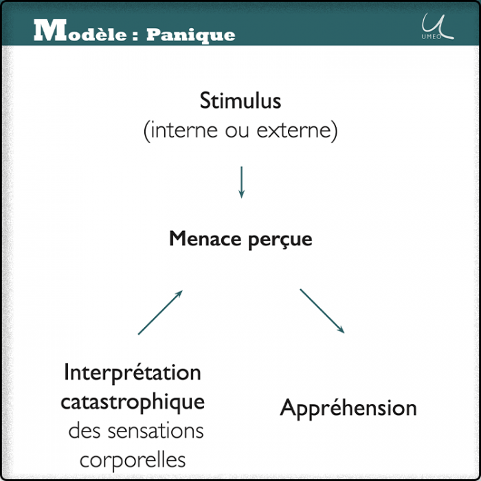 Modèle de l'attaque de panique