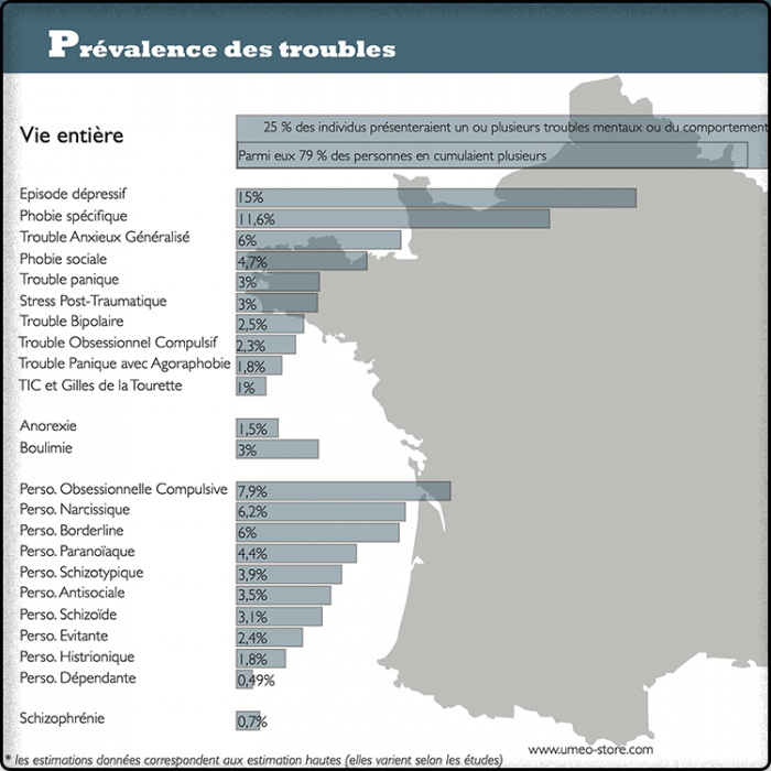 Prévalence des troubles