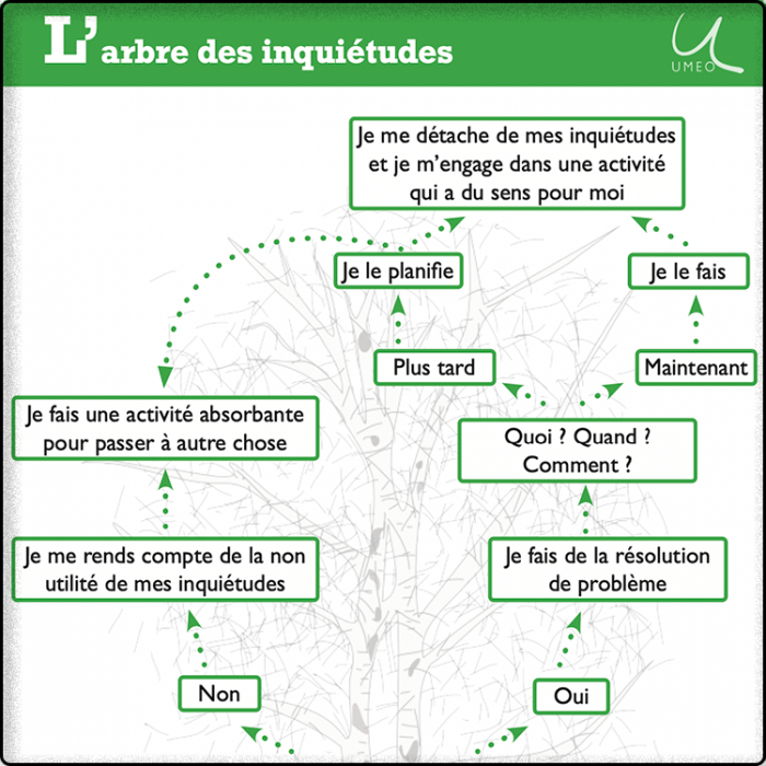 L'Arbre des inquiétudes