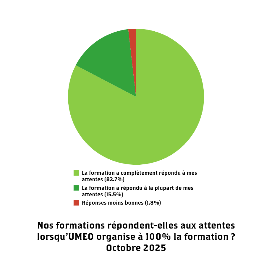 Lorsqu'UMEO organise de A à Z : la fromation a répondu à toutes les atentes de 88,7% des personnes