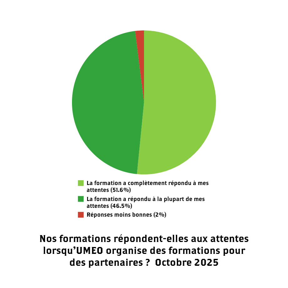 Lorsqu'UMEO organise des formations chez des partenaires : la fromation a répondu à toutes les atentes de 51,6% des personnes