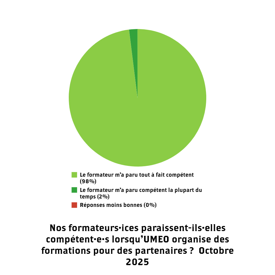 Lorsqu'UMEO organise des formations pour des partenaires, les formateurs et formatrices paraissent tout à fait compétents pour 98% des personnes