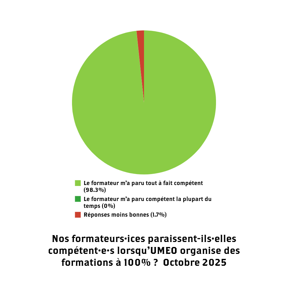 Lorsqu'UMEO organise de A à Z, le formateur a paru tout à fait compétent pour 98,3% des gens