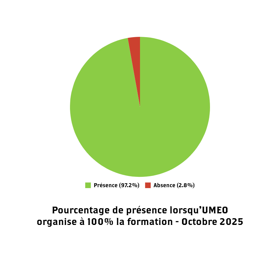 Pourcentage de présence de 97,2% lorsqu'UMEO organise les formations A à Z