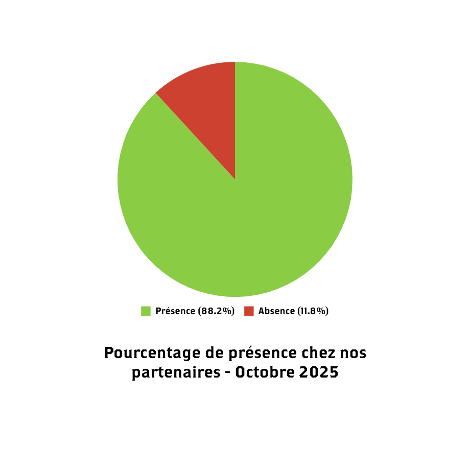 Pourcentage de présence de 88,2% lorsqu'UMEO organise des formations chez des partenaires