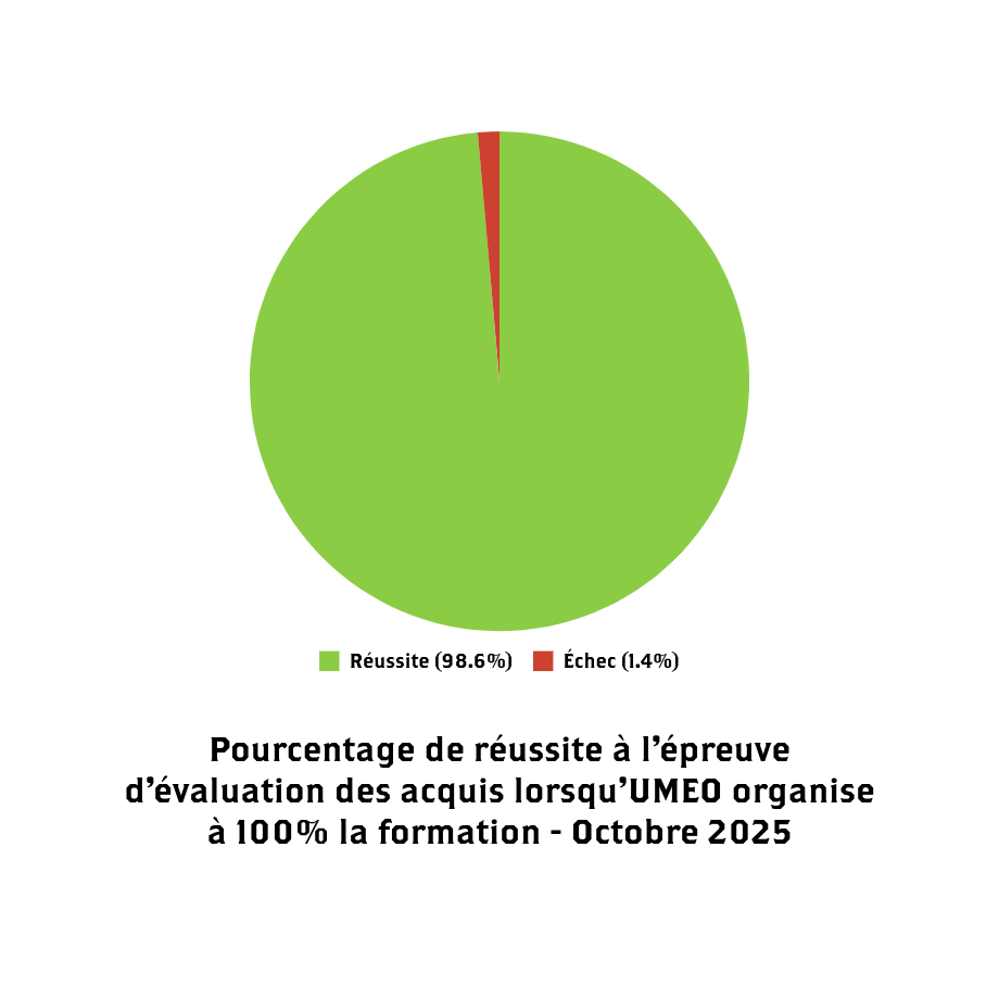 Réussite à l'épreuve d'évaluatio ndes acquis de 98,2% lorsqu'UMEO organise la formation de A à Z