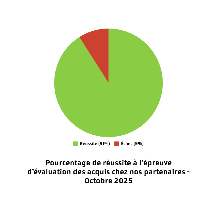 Pourcentage de réussite de 88,2% lorsqu'UMEO organise des formations chez des partenaires